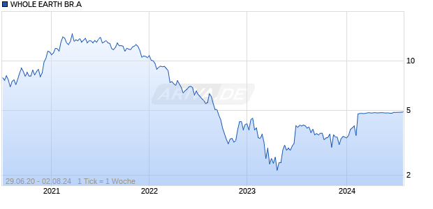 WHOLE EARTH BR.A Chart