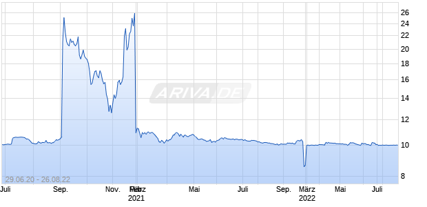 Kensington Capital Acquisition Chart