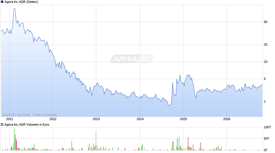 Agora Chart