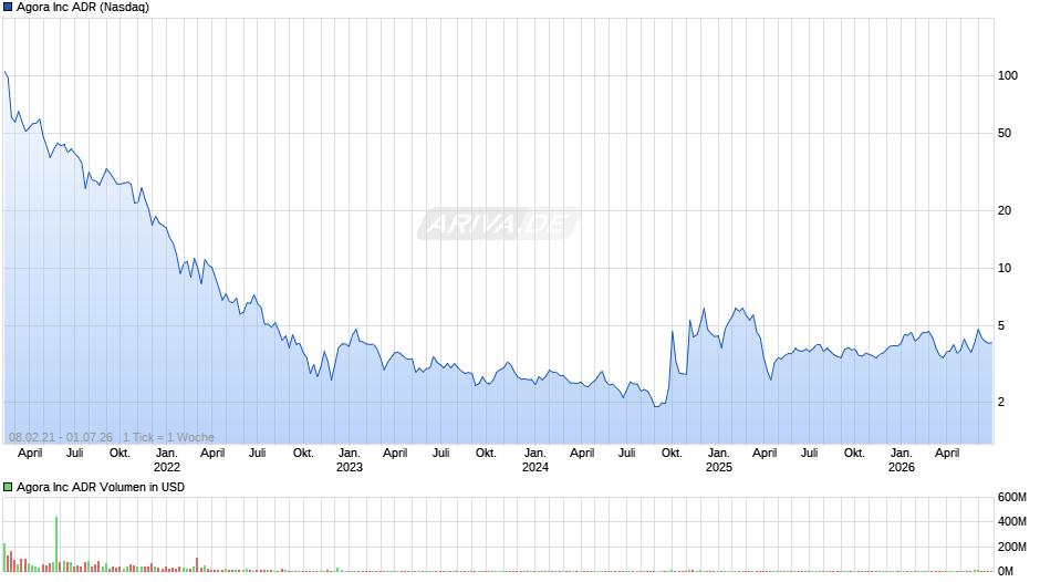 Agora Chart