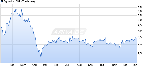 Agora Aktie Chart