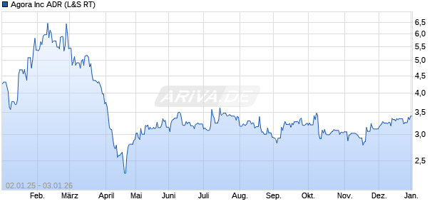 Agora Aktie Chart
