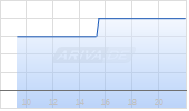 Agora Inc ADR Chart