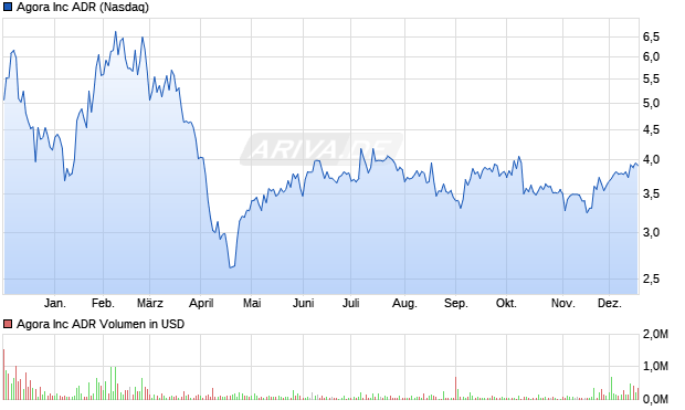Agora Aktie Chart