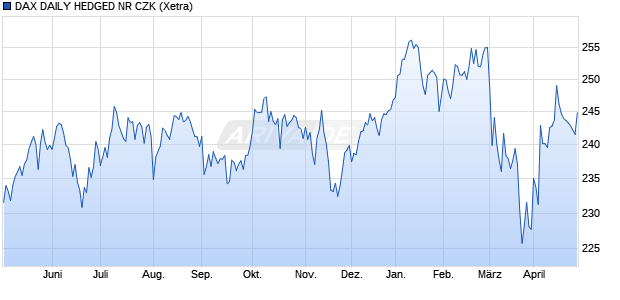 DAX DAILY HEDGED NR CZK Chart