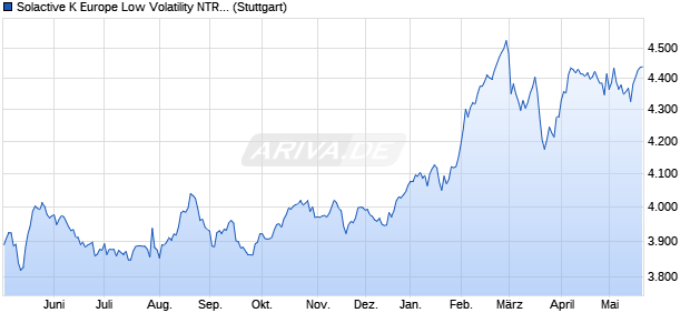 Solactive K Europe Low Volatility NTR Index Chart