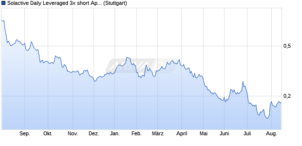 Solactive Daily Leveraged 3x short Apple Index Chart