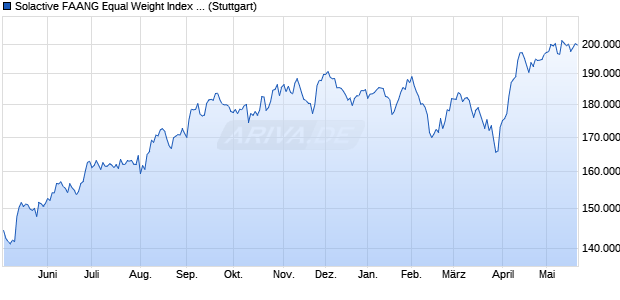 Solactive FAANG Equal Weight Index TR Chart