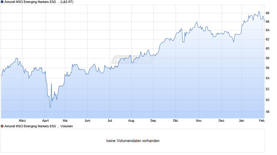Amundi MSCI Emerging Markets ESG Selection - UCITS ETF DR C Chart
