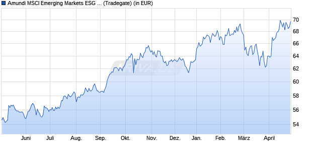 Performance des Amundi MSCI Emerging Markets ESG Selection - UCITS ETF DR C (WKN A2PZDB, ISIN LU2109787551)