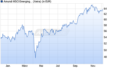 Performance des Amundi MSCI Emerging Markets ESG Selection - UCITS ETF DR C (WKN A2PZDB, ISIN LU2109787551)
