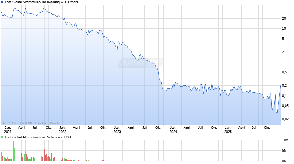 Taat Global Alternatives Chart