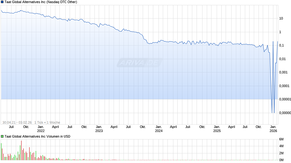 Taat Global Alternatives Chart