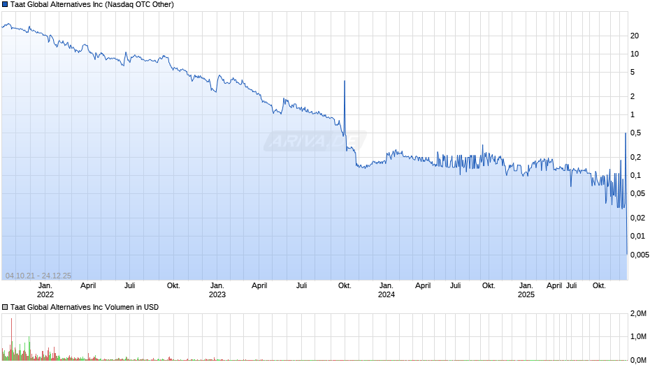 Taat Global Alternatives Chart