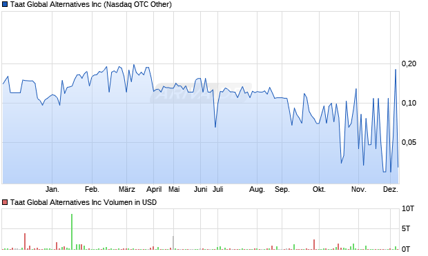 Taat Global Alternatives Aktie Chart
