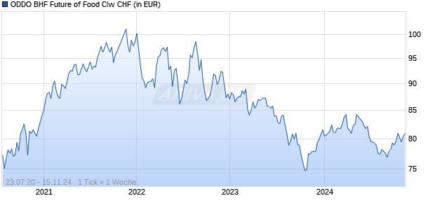 ODDO BHF Future of Food Clw CHF Chart