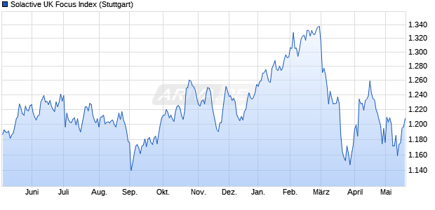 Solactive UK Focus Index Chart
