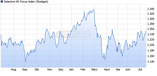 Solactive UK Focus Index Chart
