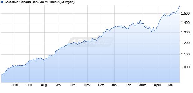 Solactive Canada Bank 30 AR Index Chart