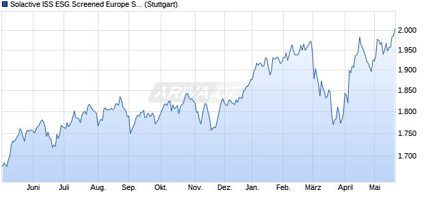 Solactive ISS ESG Screened Europe Small Cap Index. Chart