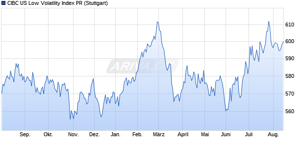 CIBC US Low Volatility Index PR Chart