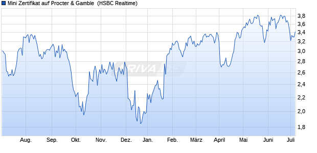 Mini Zertifikat auf Procter & Gamble [HSBC Trinkaus . (WKN: TT2TSQ) Chart
