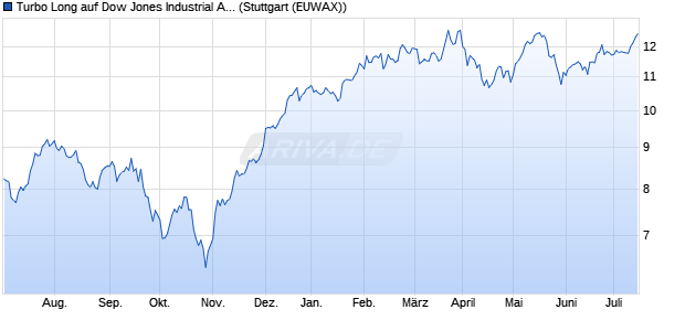 Turbo Long auf Dow Jones Industrial Average [Morga. (WKN: MA0UY1) Chart