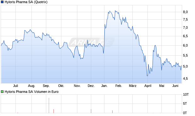 Hyloris Pharma Aktie Chart