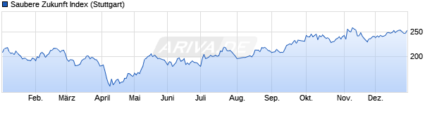 Chart Saubere Zukunft Index