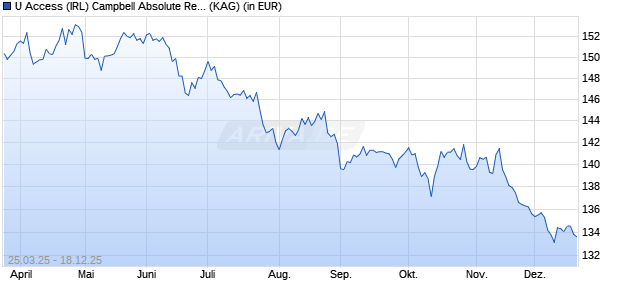 Performance des U Access (IRL) Campbell Absolute Return UCITS B EUR (WKN A2P7XG, ISIN IE00BKYBHJ61)