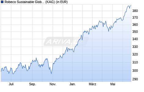 Performance des Robeco Sustainable Global Stars Equities (EUR) F (WKN A2P70B, ISIN LU0940004913)