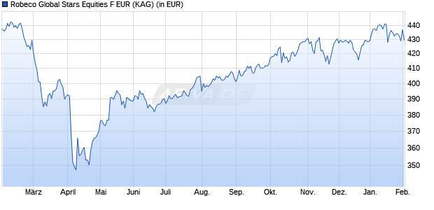 Performance des Robeco Global Stars Equities F EUR (WKN A2P70B, ISIN LU0940004913)