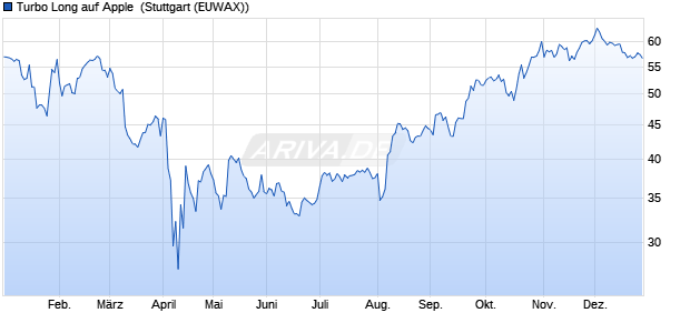 Turbo Long auf Apple [Morgan Stanley & Co. Internati. (WKN: MA0W39) Chart