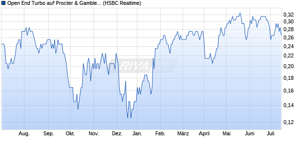 Open End Turbo auf Procter & Gamble [HSBC Trinka. (WKN: TT2U9W) Chart