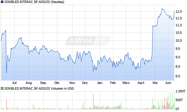 DOUBLED.INTERAC.SP.ADS/20 Aktie Chart