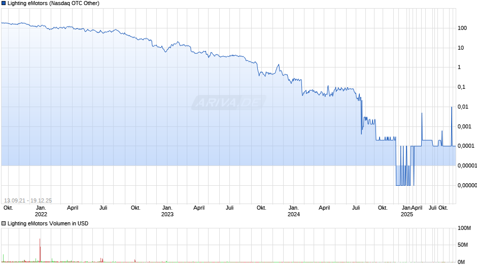 Lighting eMotors Chart