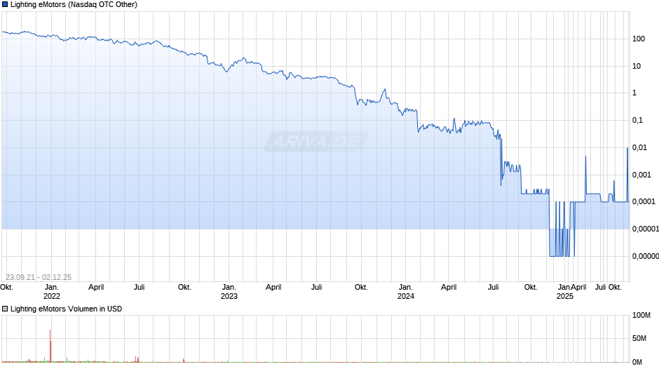 Lighting eMotors Chart