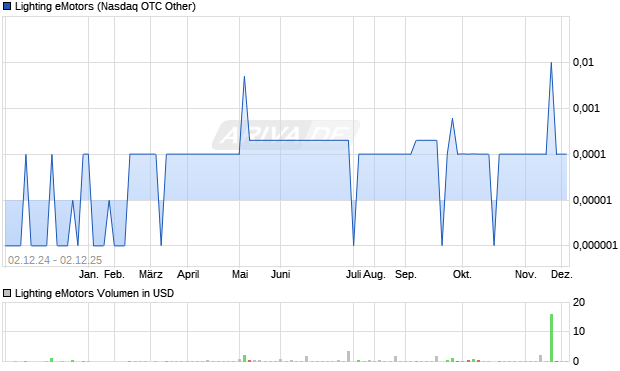 Lighting eMotors Aktie Chart