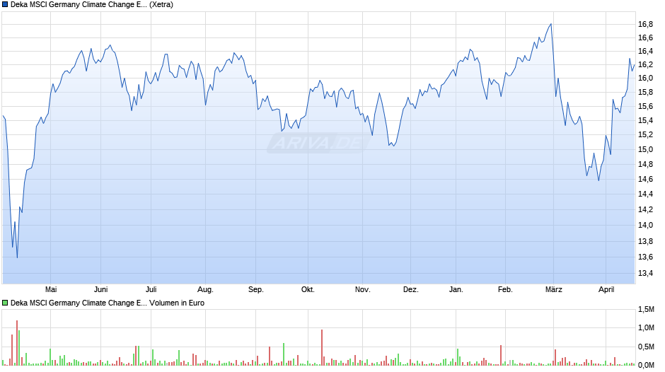 Deka MSCI Germany Climate Change ESG UCITS ETF Chart