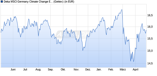 Performance des Deka MSCI Germany Climate Change ESG UCITS ETF (WKN ETFL54, ISIN DE000ETFL540)