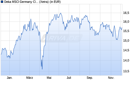 Performance des Deka MSCI Germany Climate Change ESG UCITS ETF (WKN ETFL54, ISIN DE000ETFL540)
