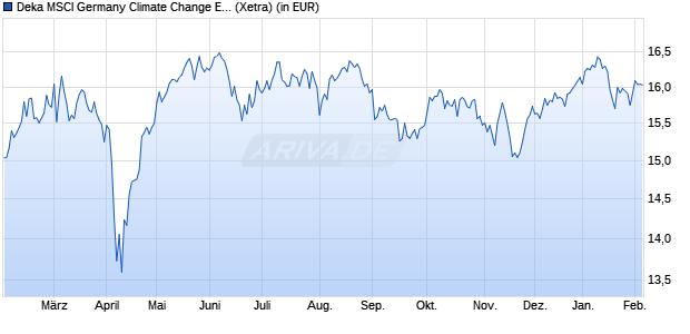 Performance des Deka MSCI Germany Climate Change ESG UCITS ETF (WKN ETFL54, ISIN DE000ETFL540)