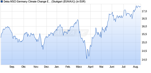 Performance des Deka MSCI Germany Climate Change ESG CTB UCITS ETF (WKN ETFL54, ISIN DE000ETFL540)