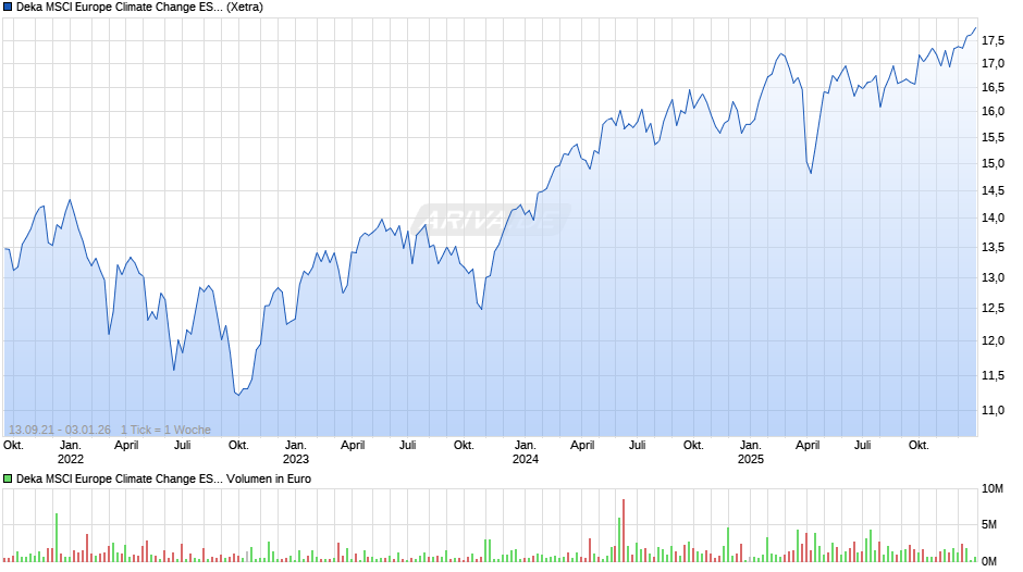 Deka MSCI Europe Climate Change ESG CTB UCITS ETF Chart