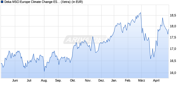 Performance des Deka MSCI Europe Climate Change ESG CTB UCITS ETF (WKN ETFL56, ISIN DE000ETFL565)