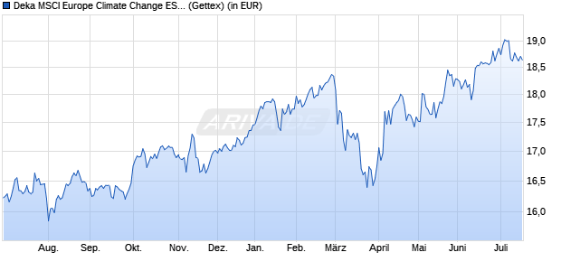 Performance des Deka MSCI Europe Climate Change ESG CTB UCITS ETF (WKN ETFL56, ISIN DE000ETFL565)