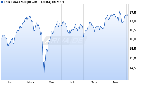 Performance des Deka MSCI Europe Climate Change ESG UCITS ETF (WKN ETFL56, ISIN DE000ETFL565)