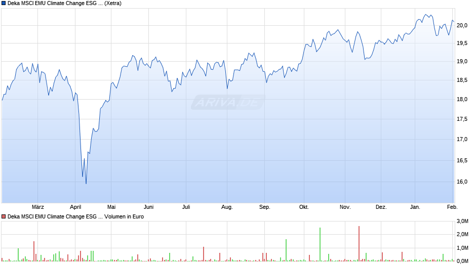 Deka MSCI EMU Climate Change ESG CTB UCITS ETF Chart