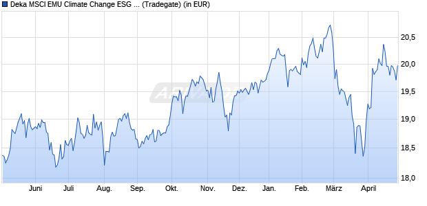 Performance des Deka MSCI EMU Climate Change ESG CTB UCITS ETF (WKN ETFL55, ISIN DE000ETFL557)