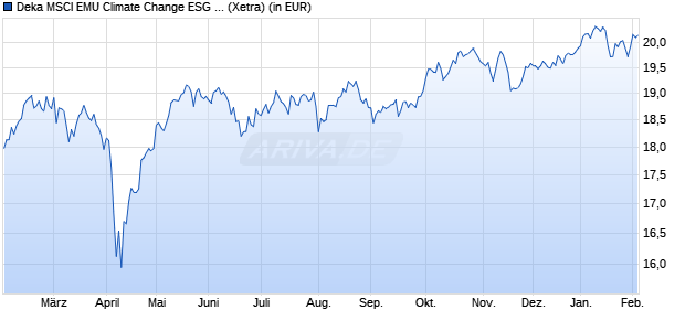 Performance des Deka MSCI EMU Climate Change ESG CTB UCITS ETF (WKN ETFL55, ISIN DE000ETFL557)
